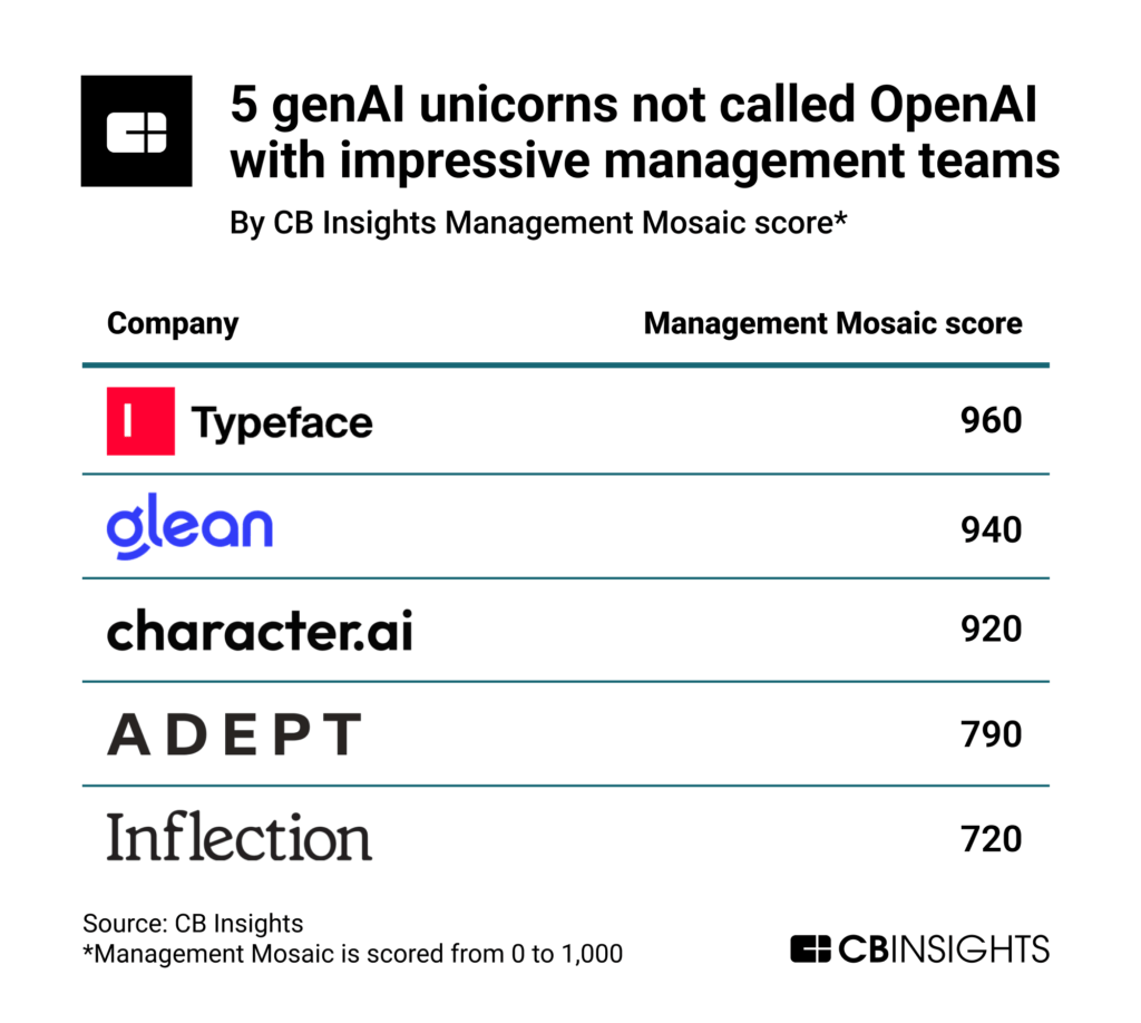 5 genAI unicorns not called OpenAI with impressive management teams