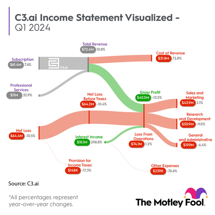 A visual representation of C3.ai's fiscal 2024 Q1 financial results.