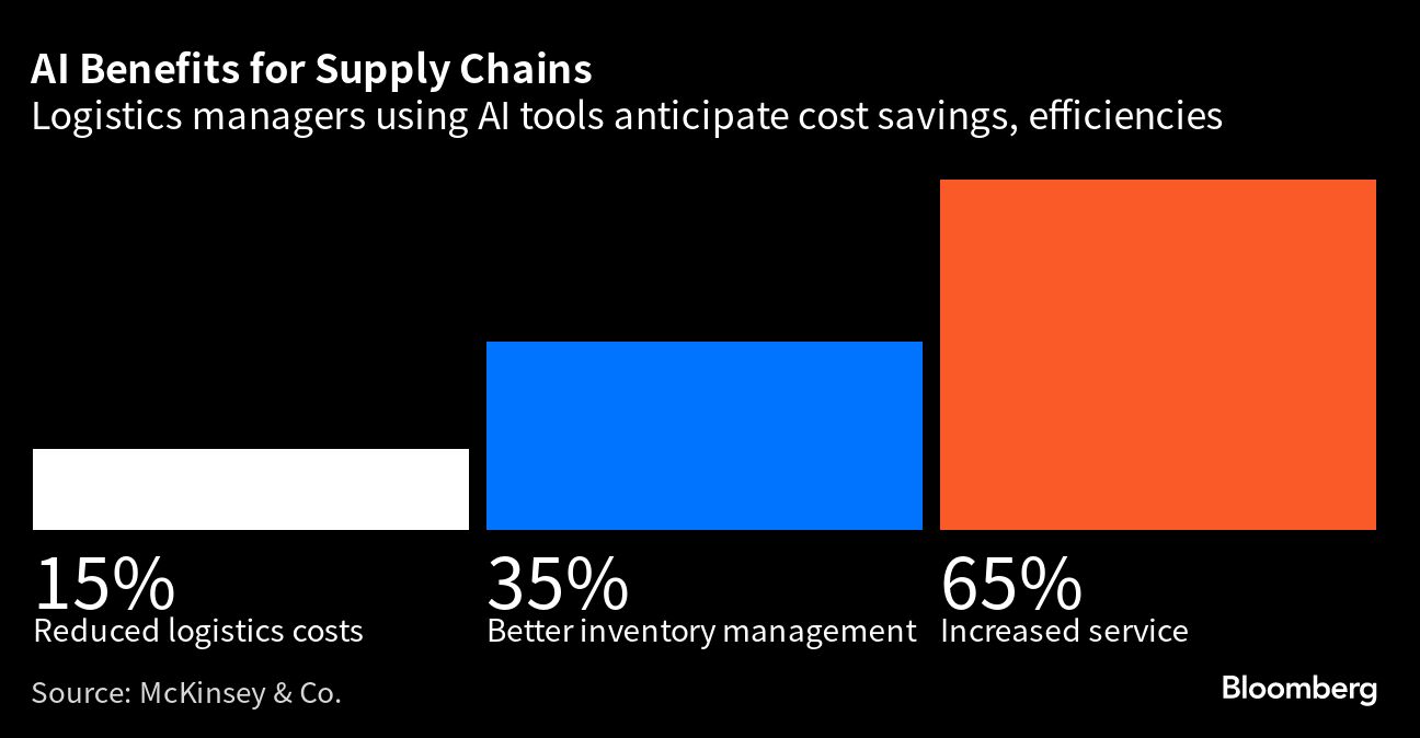 Chart data - AI can help supply chains