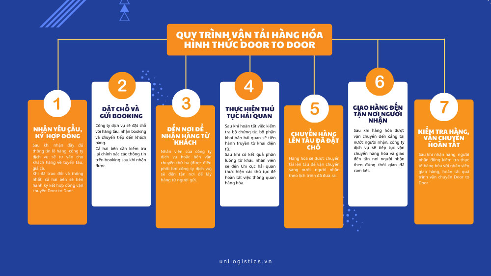 Door to Door là gì: Hiểu rõ hơn về hình thức vận chuyển toàn diện