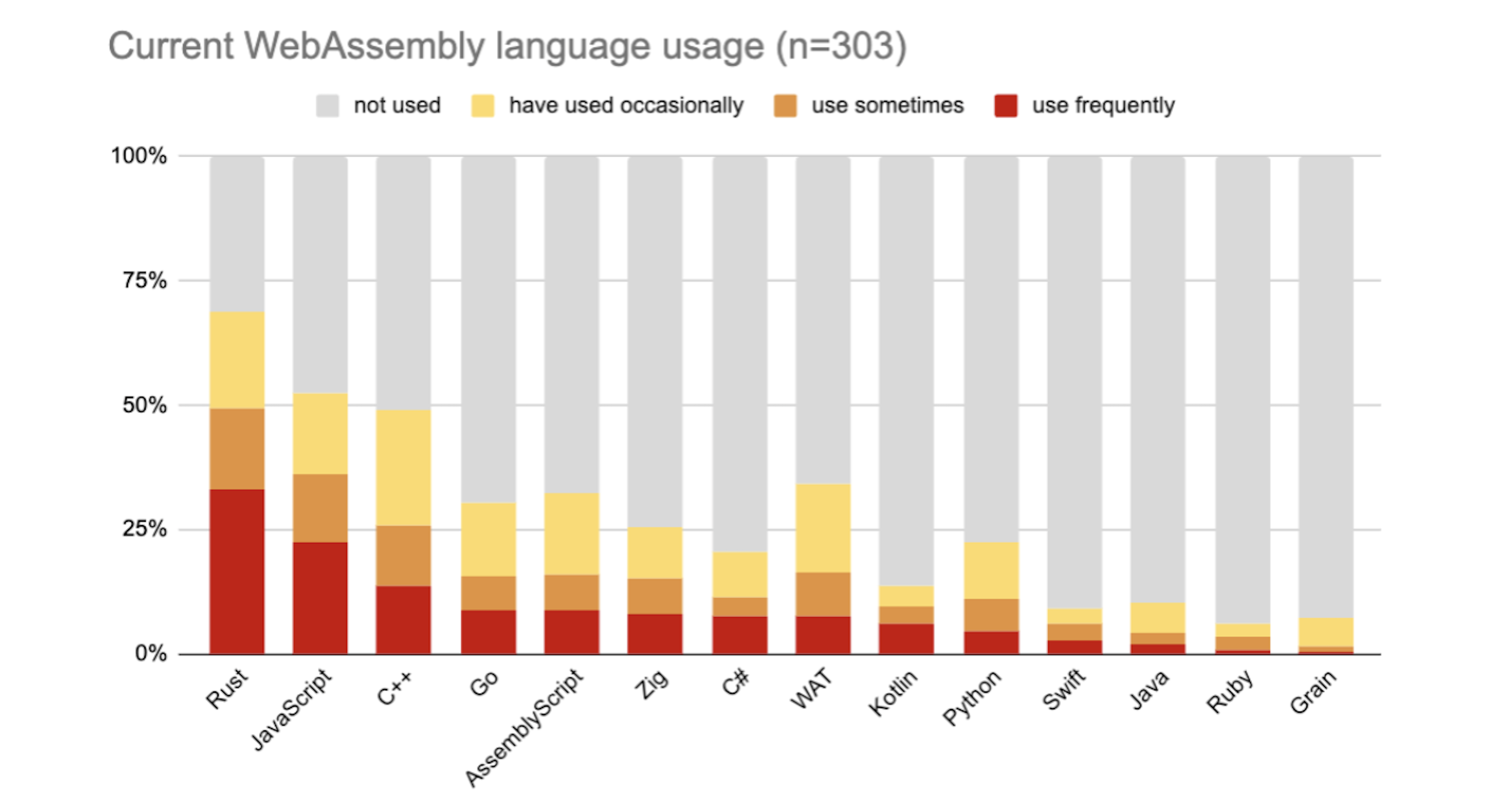 Languages used in WebAssembly according to Scott Logic 2023 survey