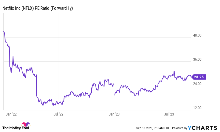 NFLX PE Ratio (Forward 1y) Chart