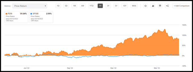 Perion Network Ltd. (<a href='https://seekingalpha.com/symbol/PERI' _fcksavedurl='https://seekingalpha.com/symbol/PERI' title='Perion Network Ltd.'>PERI</a>) 1-year Trading Chart